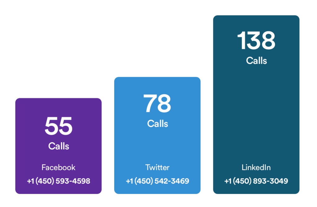 Chart of ad campaign performance